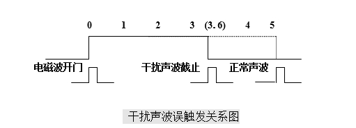 定点仪干扰声波误触发关系图