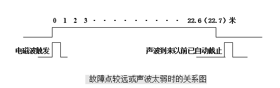 故障点较远或声波太弱时的关系图